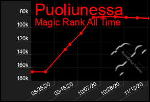 Total Graph of Puoliunessa