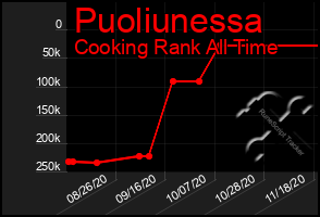 Total Graph of Puoliunessa