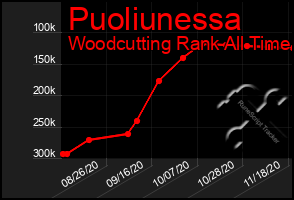 Total Graph of Puoliunessa