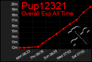 Total Graph of Pup12321