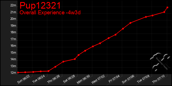 Last 31 Days Graph of Pup12321