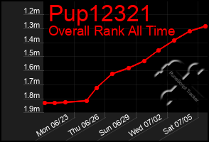 Total Graph of Pup12321