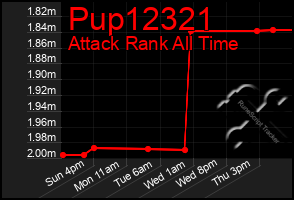 Total Graph of Pup12321