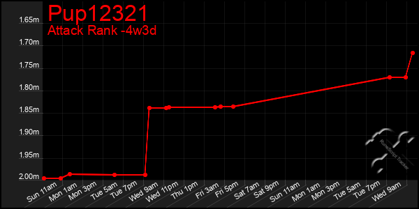 Last 31 Days Graph of Pup12321