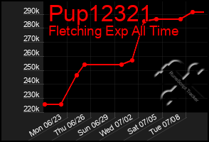 Total Graph of Pup12321