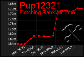Total Graph of Pup12321