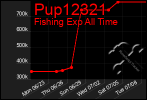 Total Graph of Pup12321