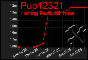 Total Graph of Pup12321
