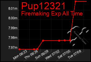 Total Graph of Pup12321