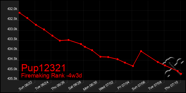 Last 31 Days Graph of Pup12321