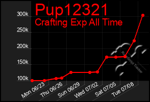 Total Graph of Pup12321