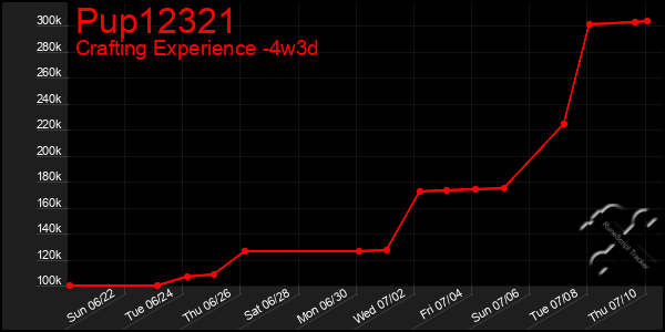 Last 31 Days Graph of Pup12321