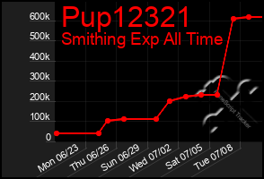 Total Graph of Pup12321