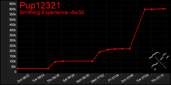 Last 31 Days Graph of Pup12321