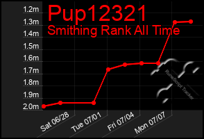Total Graph of Pup12321