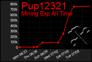 Total Graph of Pup12321