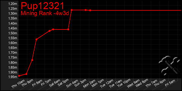 Last 31 Days Graph of Pup12321