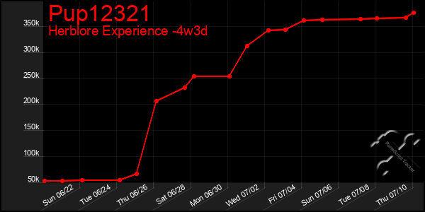 Last 31 Days Graph of Pup12321