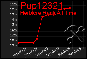Total Graph of Pup12321