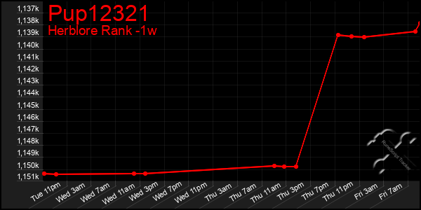 Last 7 Days Graph of Pup12321