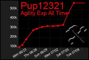 Total Graph of Pup12321