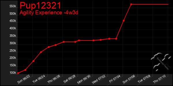 Last 31 Days Graph of Pup12321