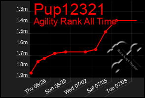 Total Graph of Pup12321