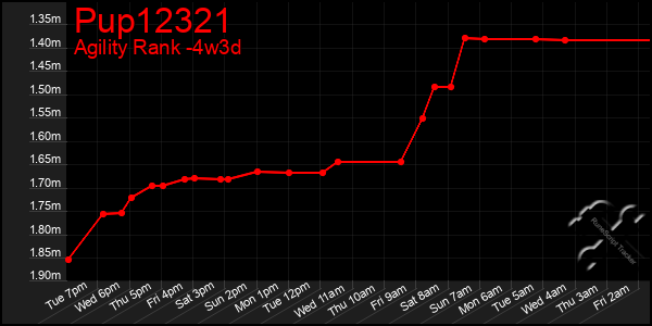 Last 31 Days Graph of Pup12321