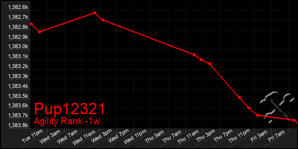 Last 7 Days Graph of Pup12321