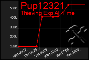 Total Graph of Pup12321