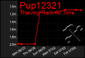 Total Graph of Pup12321
