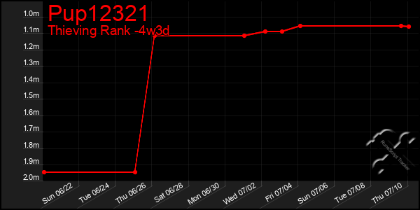 Last 31 Days Graph of Pup12321