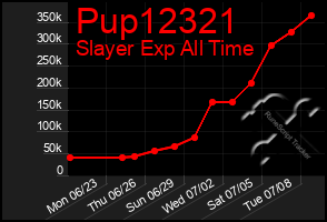 Total Graph of Pup12321