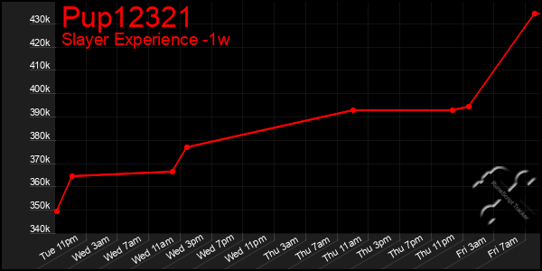 Last 7 Days Graph of Pup12321