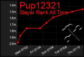 Total Graph of Pup12321