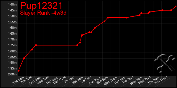 Last 31 Days Graph of Pup12321