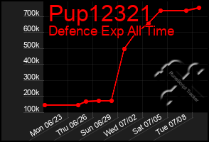Total Graph of Pup12321