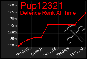 Total Graph of Pup12321