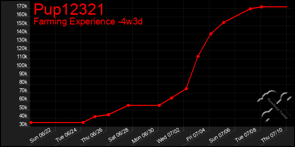 Last 31 Days Graph of Pup12321