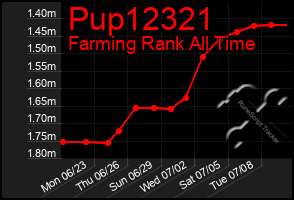 Total Graph of Pup12321
