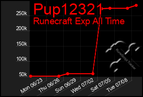 Total Graph of Pup12321