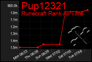 Total Graph of Pup12321