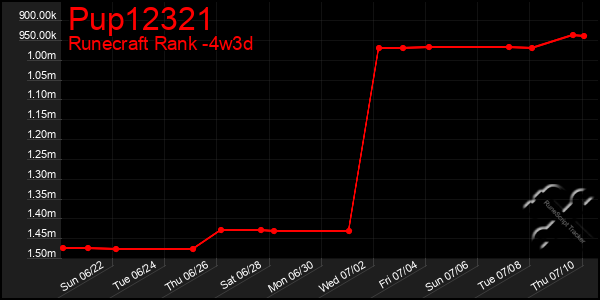 Last 31 Days Graph of Pup12321