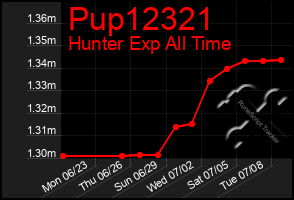 Total Graph of Pup12321