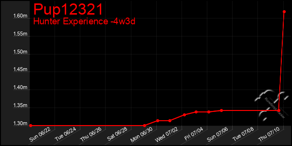 Last 31 Days Graph of Pup12321