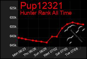Total Graph of Pup12321