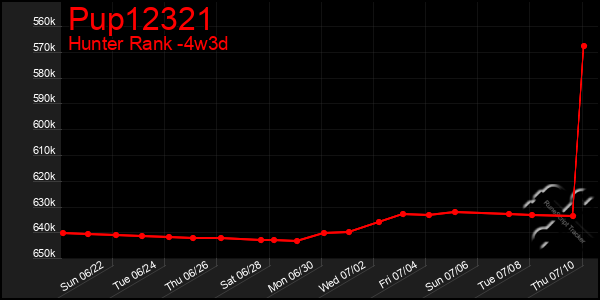 Last 31 Days Graph of Pup12321