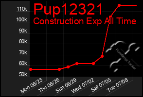 Total Graph of Pup12321