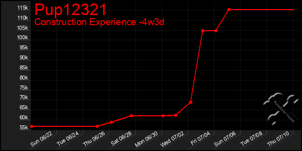 Last 31 Days Graph of Pup12321