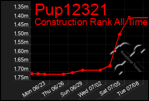 Total Graph of Pup12321
